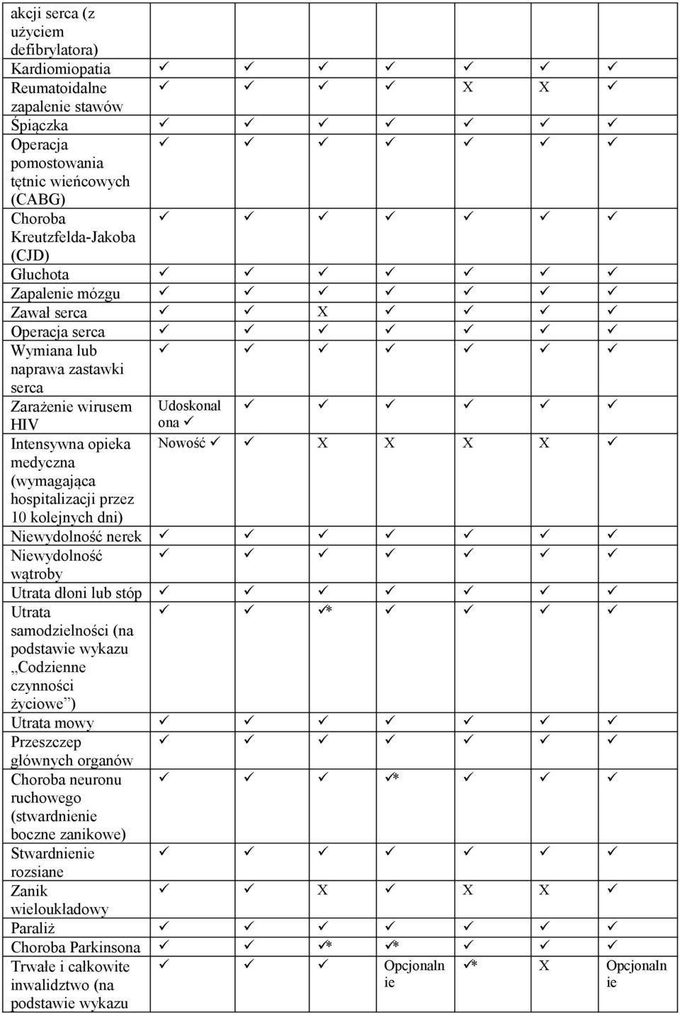 Niwydolność nrk Niwydolność wątroby Utrata dłoni lub stóp Utrata samodzilności (na podstawi wykazu Codzinn czynności życiow ) * Utrata mowy Przszczp głównych organów Choroba