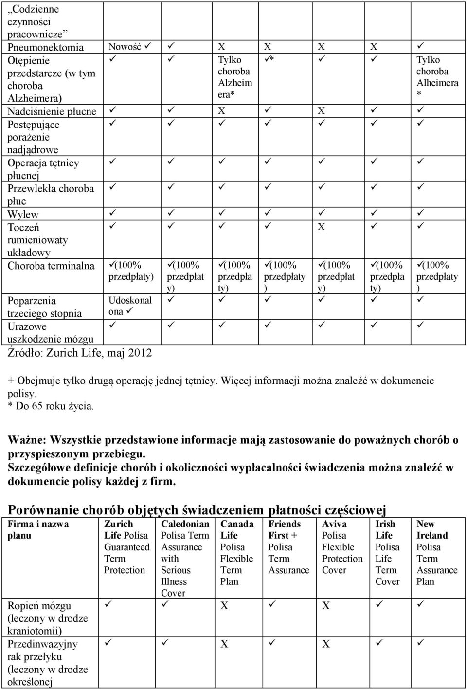 Urazow uszkodzni mózgu Źródło: Zurich Lif, maj 2012 + Objmuj tylko drugą oprację jdnj tętnicy. Więcj informacji można znalźć w dokumnci polisy. * Do 65.