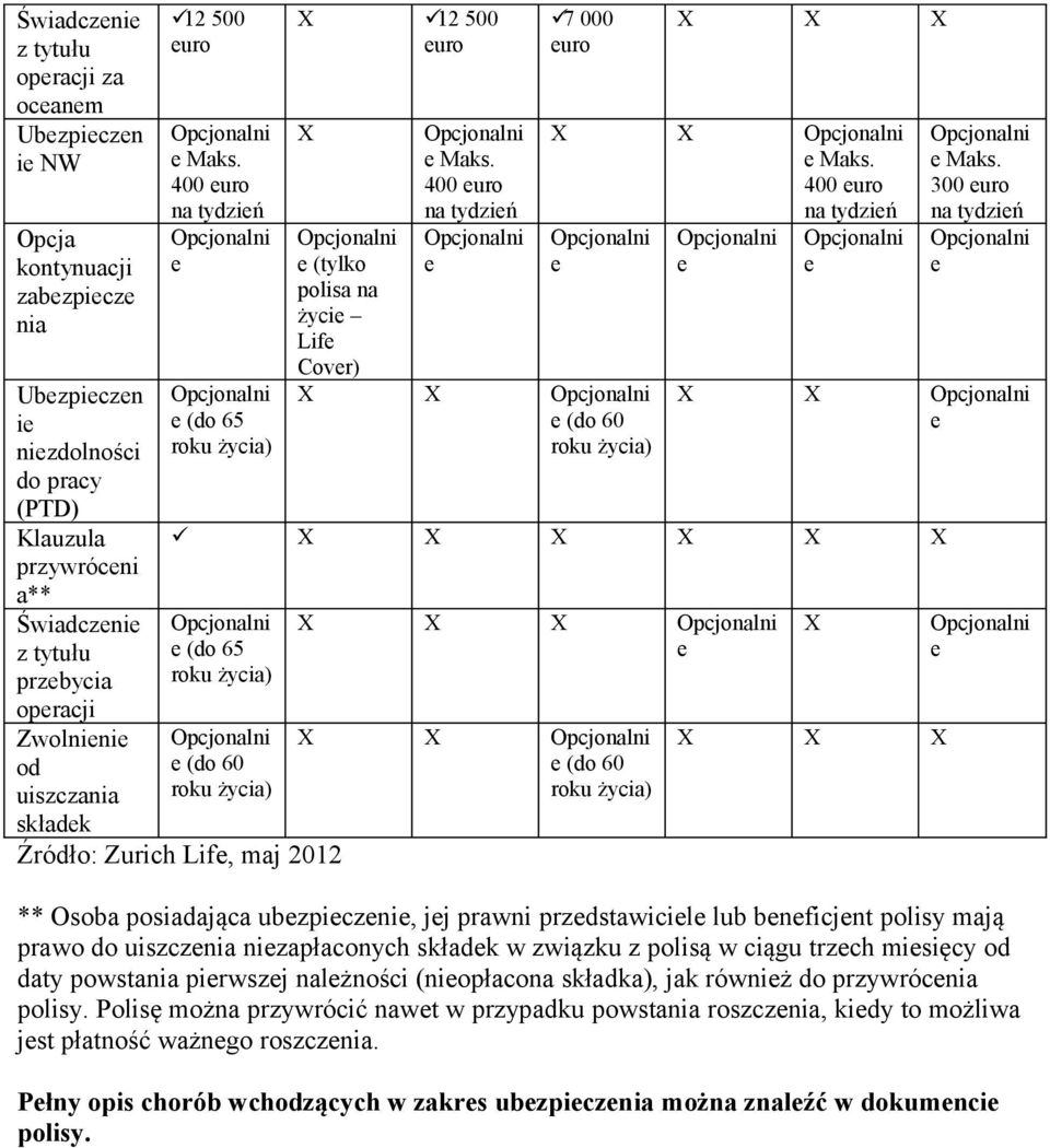 300 uro na tydziń (do 65 ) (do 60 ) Źródło: Zurich Lif, maj 2012 (do 60 ) ** Osoba posiadająca ubzpiczni, jj prawni przdstawicil lub bnficjnt polisy mają prawo do uiszcznia nizapłaconych składk w