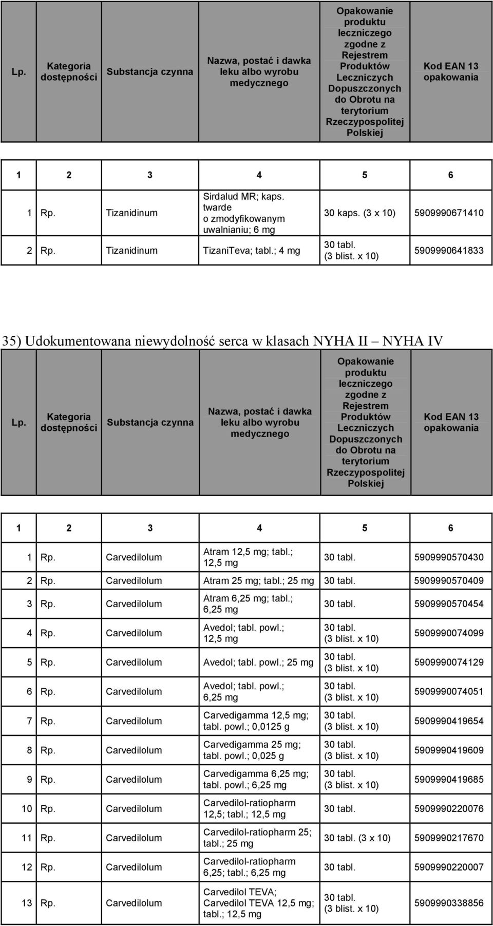 Carvedilolum Atram 25 mg; tabl.; 25 mg 5909990570409 3 Rp. Carvedilolum 4 Rp. Carvedilolum Atram 6,25 mg; tabl.; 6,25 mg Avedol; tabl. powl.; 12,5 mg 5 Rp. Carvedilolum Avedol; tabl. powl.; 25 mg 6 Rp.