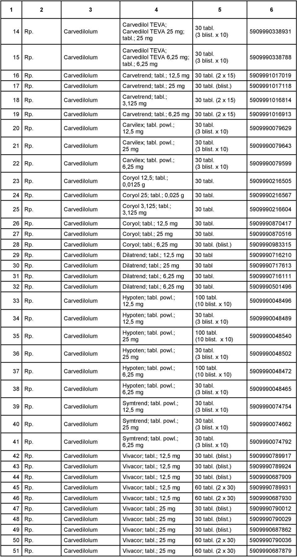 Carvedilolum Carvetrend; tabl.; 6,25 mg (2 x 15) 5909991016913 20 Rp. Carvedilolum 21 Rp. Carvedilolum 22 Rp. Carvedilolum 23 Rp. Carvedilolum Carvilex; tabl. powl.; 12,5 mg Carvilex; tabl. powl.; 25 mg Carvilex; tabl.