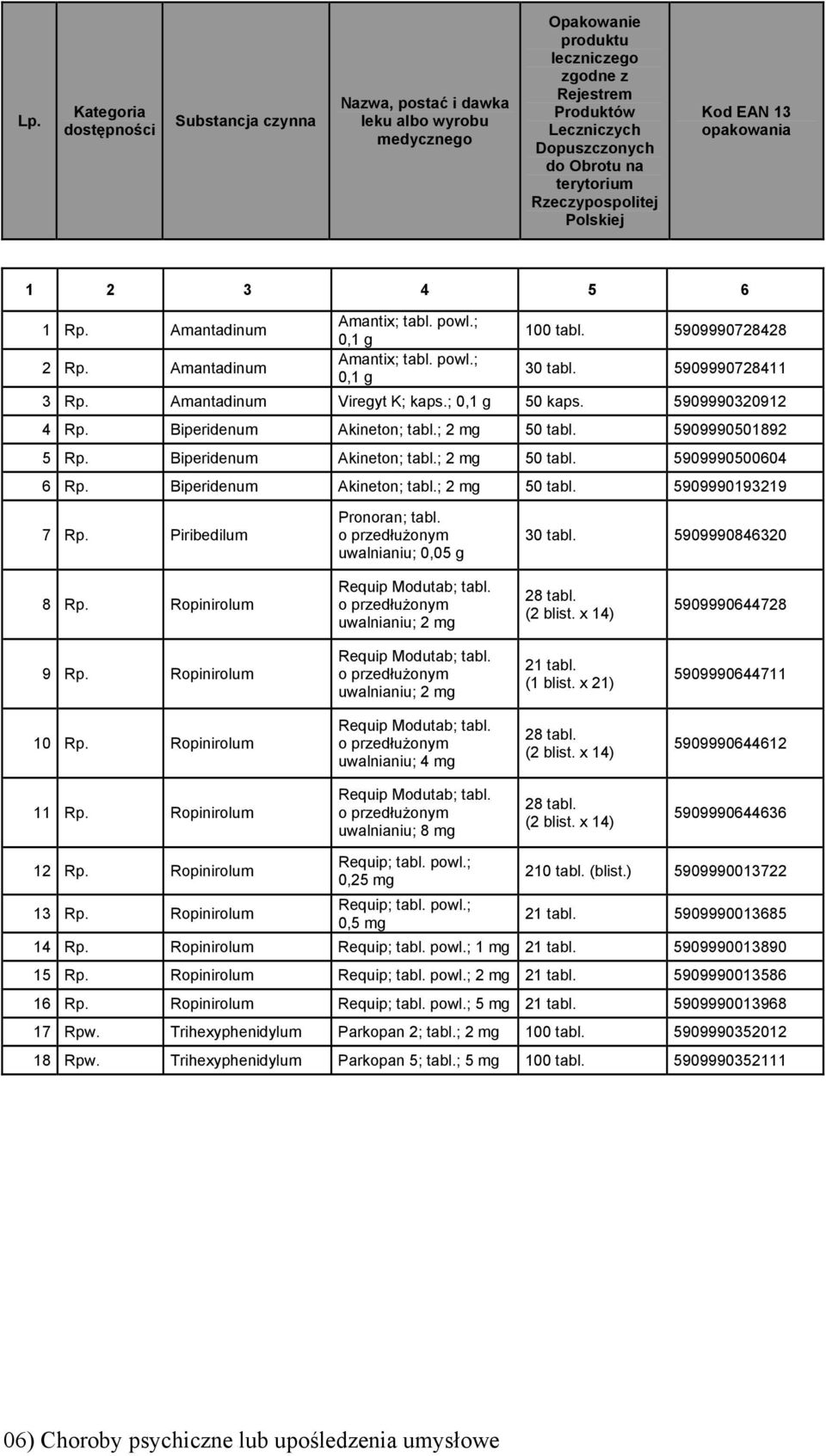 Piribedilum Pronoran; tabl. uwalnianiu; 0,05 g 5909990846320 8 Rp. Ropinirolum Requip Modutab; tabl. uwalnianiu; 2 mg 5909990644728 9 Rp. Ropinirolum Requip Modutab; tabl. uwalnianiu; 2 mg 21 tabl.