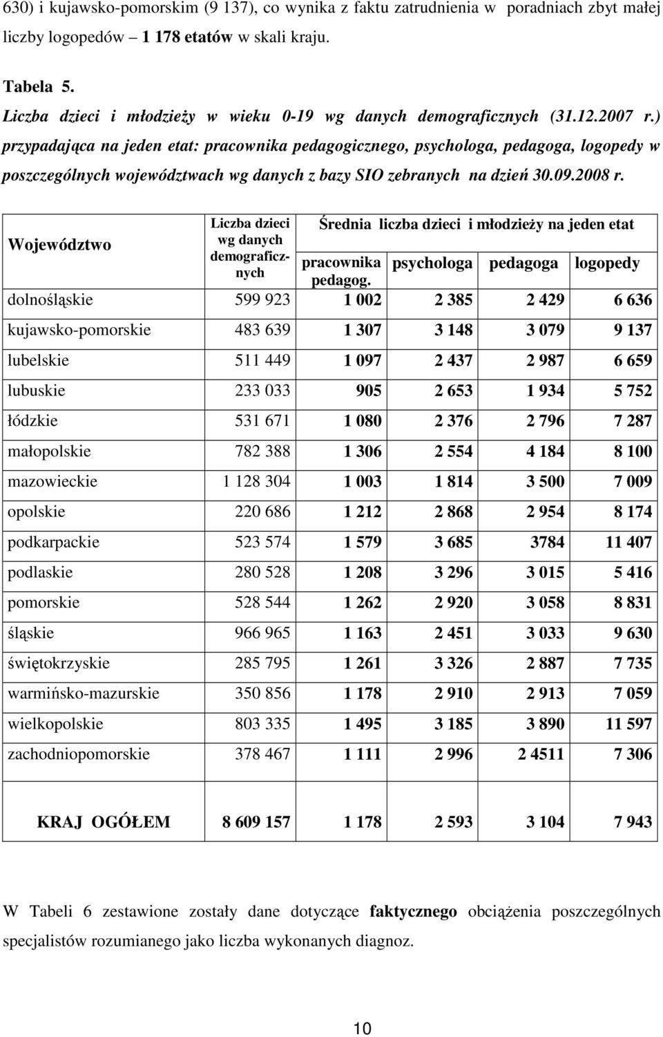 ) przypadająca na jeden etat: pracownika pedagogicznego, psychologa, pedagoga, logopedy w poszczególnych województwach wg danych z bazy SIO zebranych na dzień 30.09.2008 r.