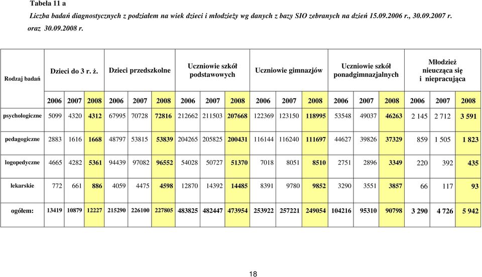 2008 2006 2007 2008 2006 2007 2008 psychologiczne 5099 4320 4312 67995 70728 72816 212662 211503 207668 122369 123150 118995 53548 49037 46263 2 145 2 712 3 591 pedagogiczne 2883 1616 1668 48797