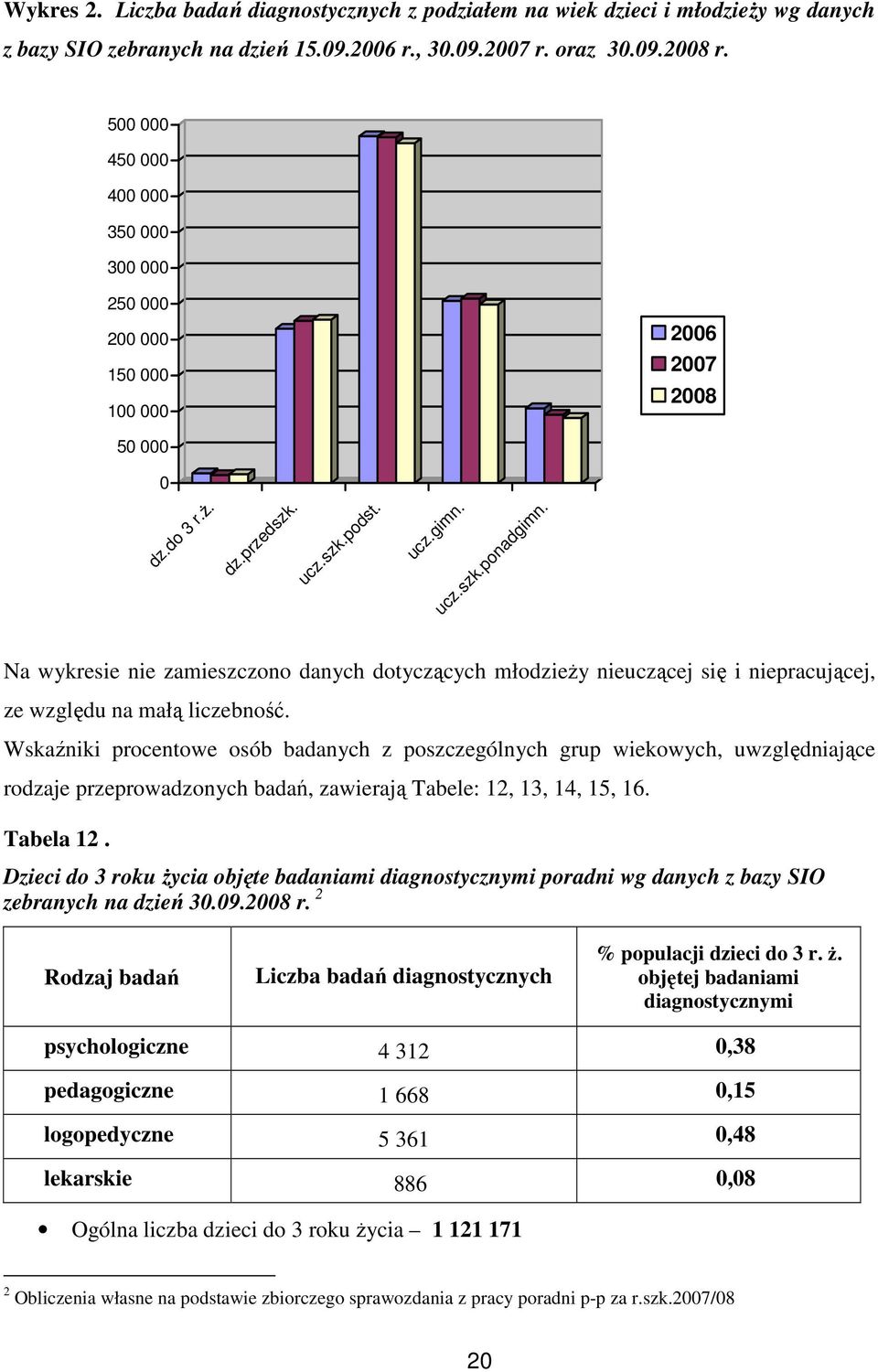 Na wykresie nie zamieszczono danych dotyczących młodzieŝy nieuczącej się i niepracującej, ze względu na małą liczebność.