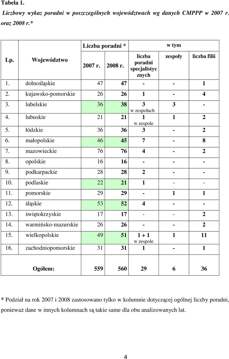 mazowieckie 76 76 4-2 8. opolskie 16 16 - - - 9. podkarpackie 28 28 2 - - 10. podlaskie 22 21 1 - - 11. pomorskie 29 29-1 1 12. śląskie 53 52 4 - - 13. świętokrzyskie 17 17 - - 2 14.