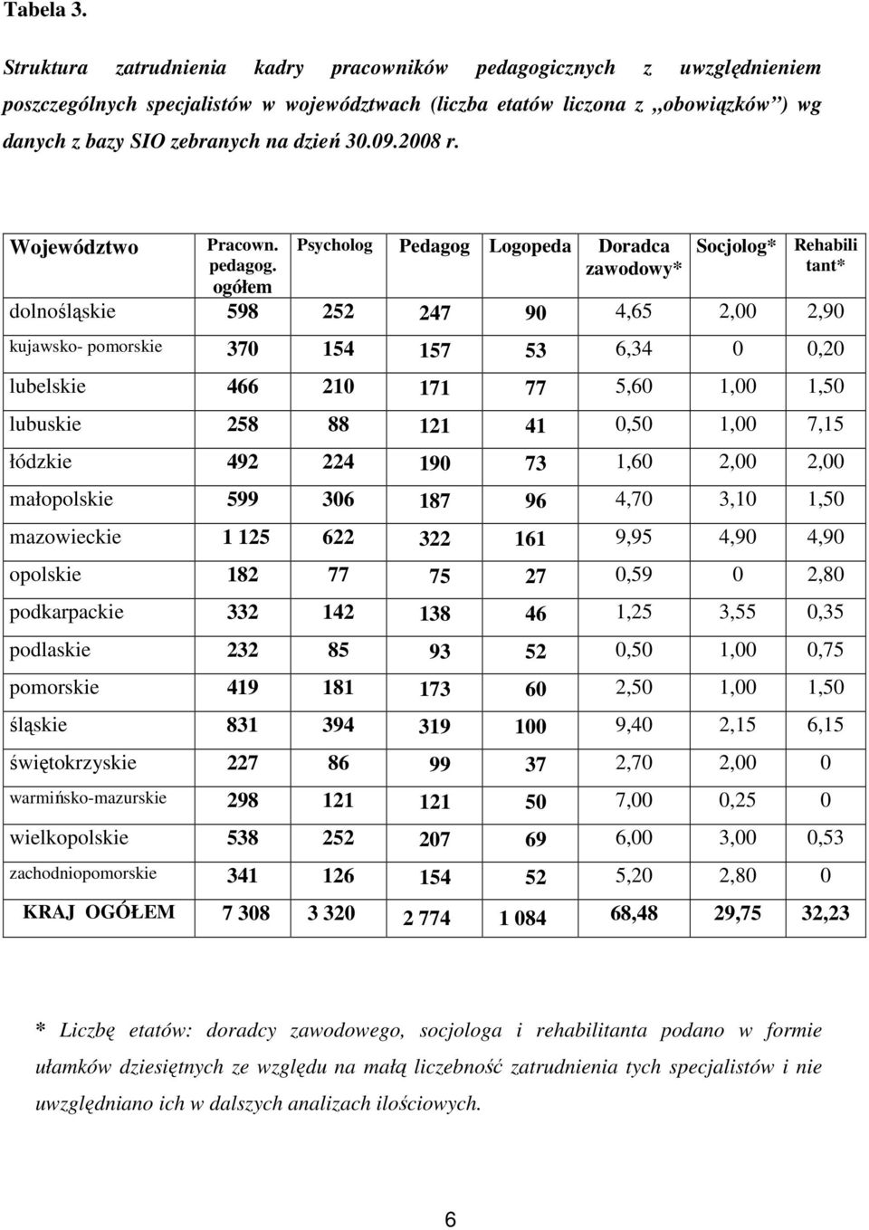 09.2008 r. Województwo Pracown. pedagog.