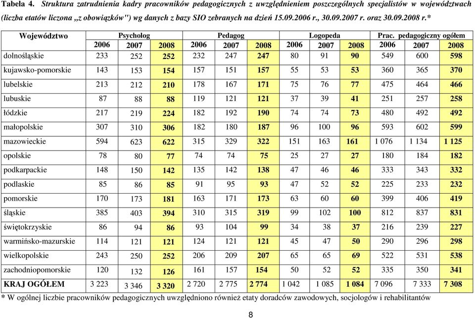 09.2006 r., 30.09.2007 r. oraz 30.09.2008 r.* Województwo Psycholog Pedagog Logopeda Prac.