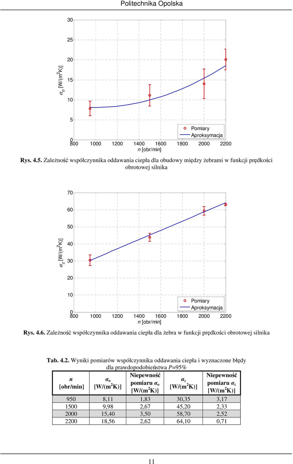 10 5 y Aproksymacja 0 800 1000 10 10 1600 1800 00 20 n [obr/min] Rys. 4.5. Zależność współczynnika oddawania ciepła dla obudowy między żebrami w funkcji prędkości obrotowej