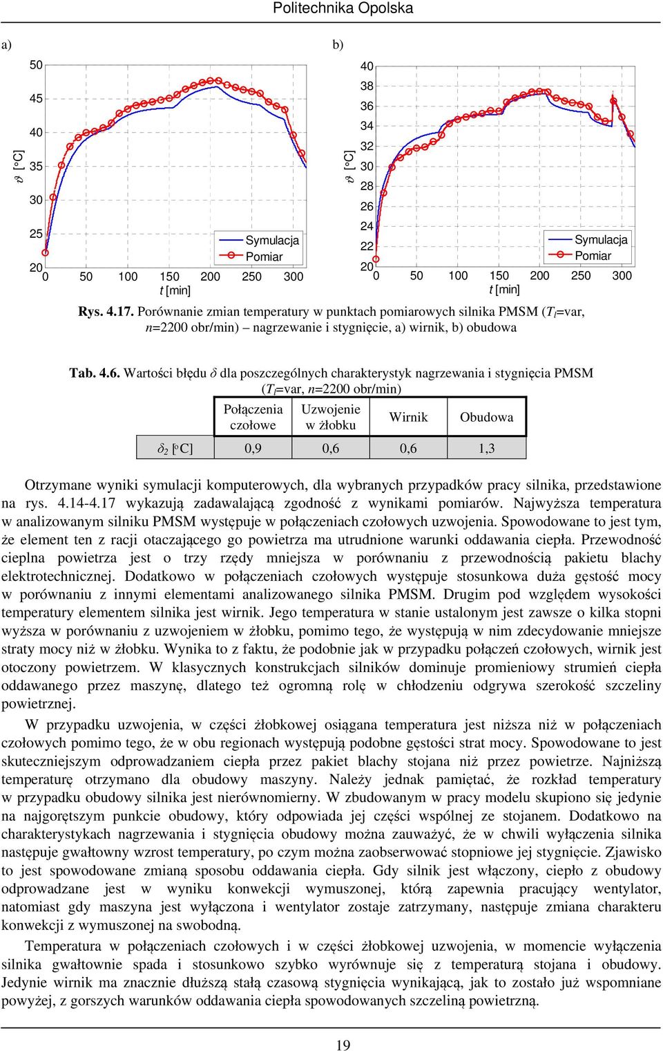 Wartości błędu δ dla poszczególnych charakterystyk nagrzewania i stygnięcia PMSM (T l =var, n=20 obr/min) Połączenia czołowe Uzwojenie w żłobku Wirnik Obudowa δ 2 [ C] 0,9 0,6 0,6 1,3 Otrzymane