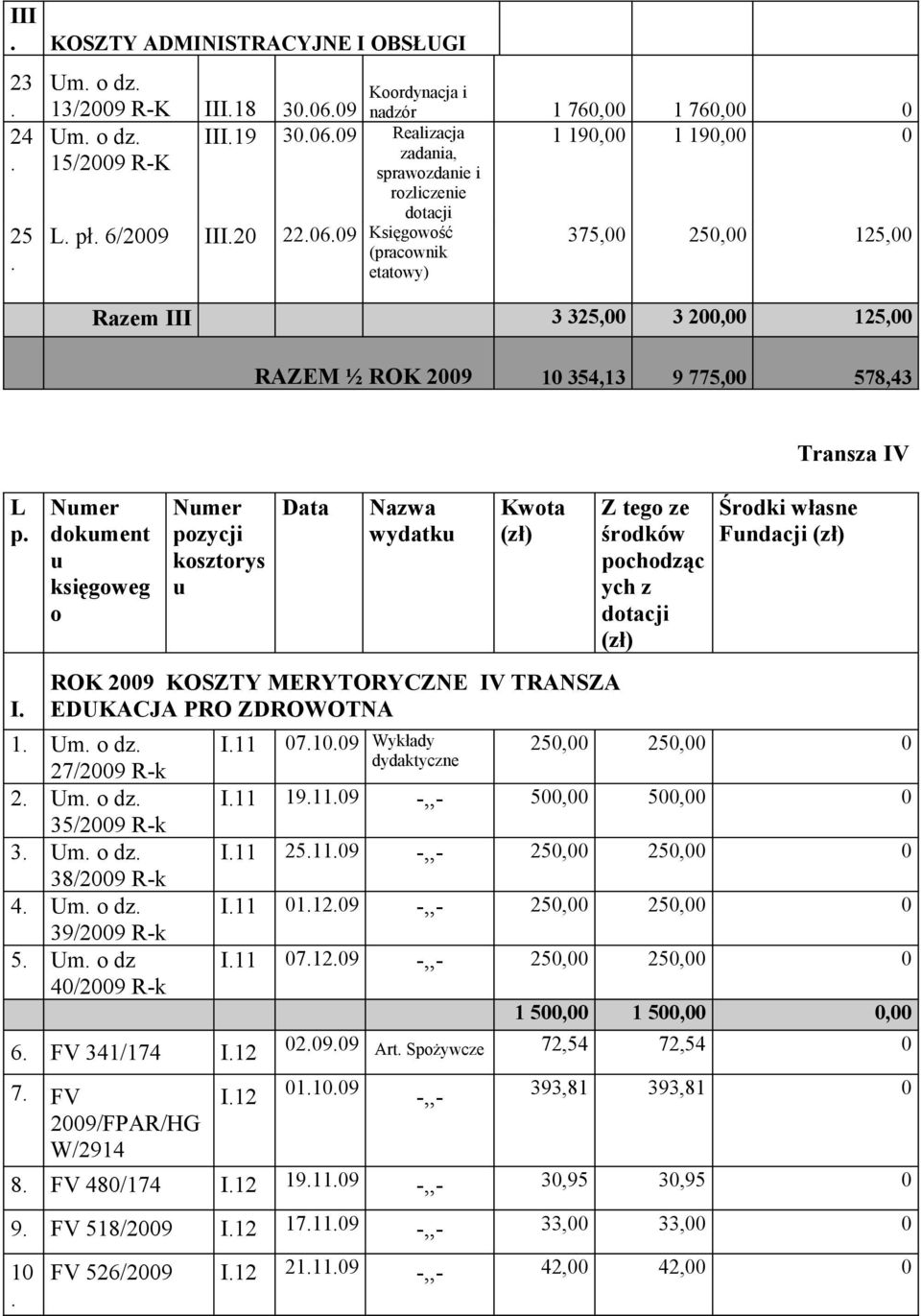 wydatku Kwota ROK 29 KOSZTY MERYTORYCZNE IV TRANSZA EDUKACJA PRO ZDROWOTNA 1 Um o dz 27/29 R-k 2 Um o dz 35/29 R-k 3 Um o dz 38/29 R-k 4 Um o dz 39/29 R-k 5 Um o dz 4/29 R-k 6 341/174 I12 7