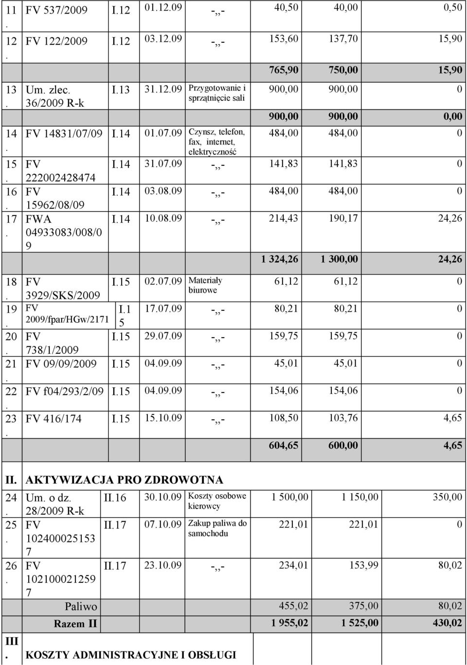 324,26 1 3, 24,26 I15 279 Materiały 61,12 61,12 biurowe 3929/SKS/29 1779 -,,- 8,21 8,21 29/fpar/HGw/2171 5 I15 2979 -,,- 159,75 159,75 738/1/29 9/9/29 I15 499 -,,- 45,1 45,1 f4/293/2/9 I15 499 -,,-