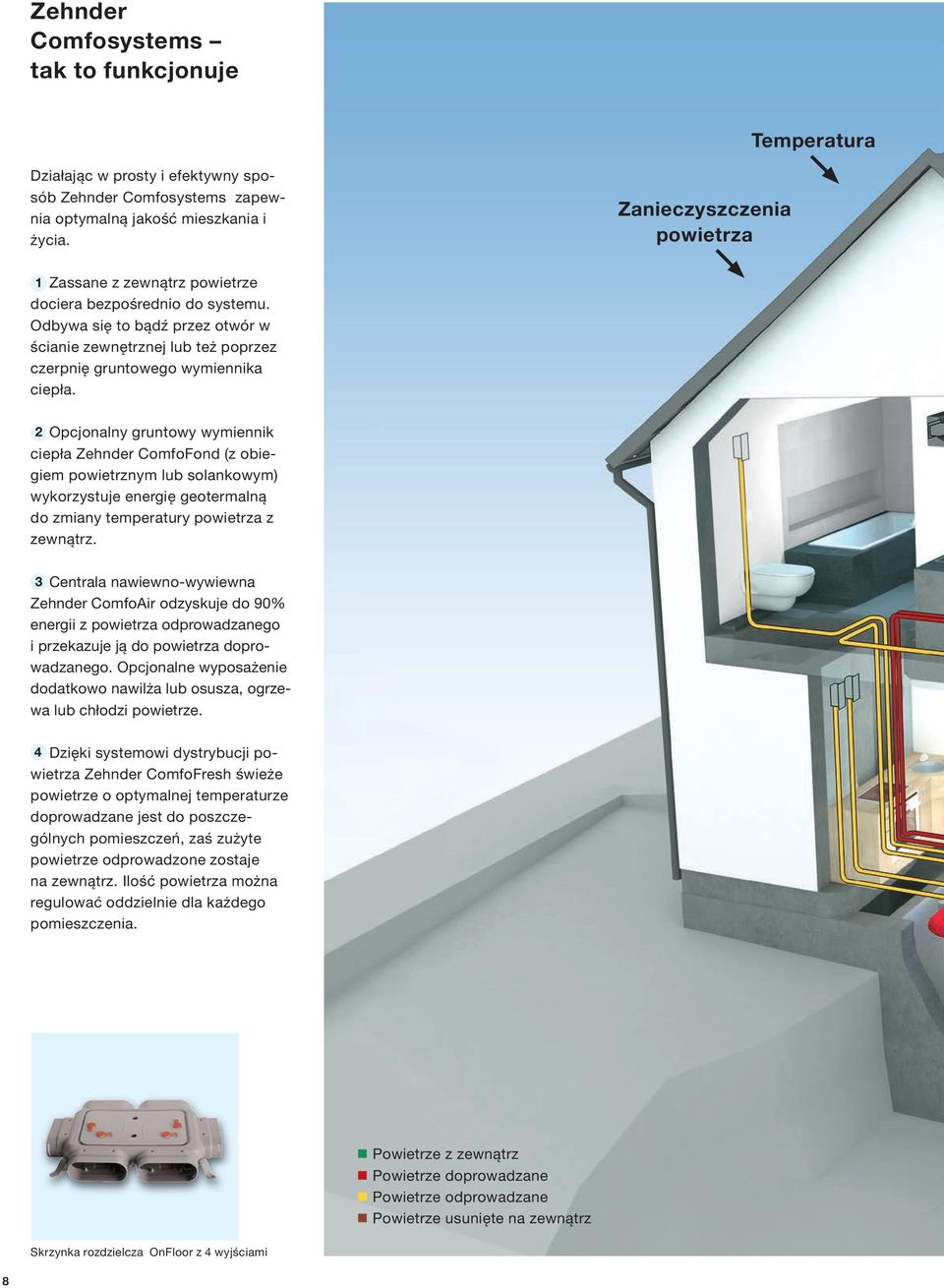 2 Opcjonalny gruntowy wymiennik ciepła Zehnder ComfoFond (z obiegiem powietrznym lub solankowym) wykorzystuje energię geotermalną do zmiany temperatury powietrza z zewnątrz.