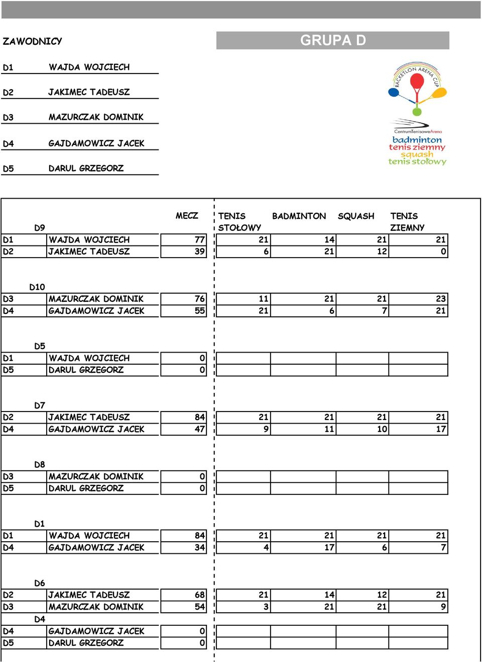 WOJCIECH 0 D5 DARUL GRZEGORZ 0 D7 D2 JAKIMEC TADEUSZ 84 21 21 21 21 D4 GAJDAMOWICZ JACEK 47 9 11 10 17 D8 D3 MAZURCZAK DOMINIK 0 D5 DARUL GRZEGORZ 0 D1 D1 WAJDA