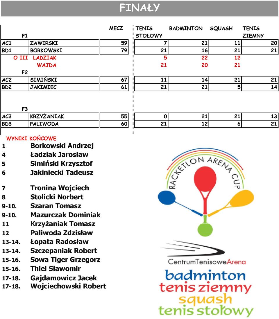 Jarosław 5 Simiński Krzysztof 6 Jakiniecki Tadeusz 7 Tronina Wojciech 8 Stolicki Norbert 9-10. Szaran Tomasz 9-10.