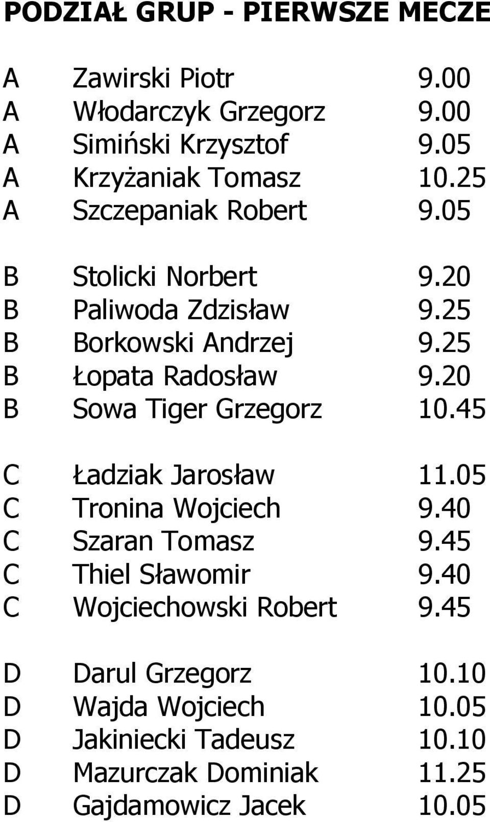 20 B Sowa Tiger Grzegorz 10.45 C Ładziak Jarosław 11.05 C Tronina Wojciech 9.40 C Szaran Tomasz 9.45 C Thiel Sławomir 9.