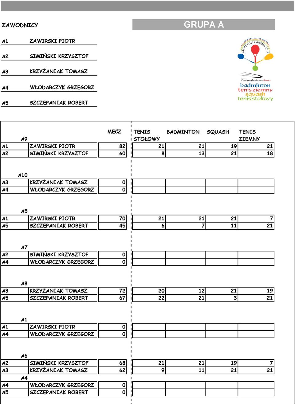 21 7 A5 SZCZEPANIAK ROBERT 45 6 7 11 21 A7 A2 SIMIŃSKI KRZYSZTOF 0 A4 WŁODARCZYK GRZEGORZ 0 A8 A3 KRZYŻANIAK TOMASZ 72 20 12 21 19 A5 SZCZEPANIAK ROBERT 67 22 21 3 21