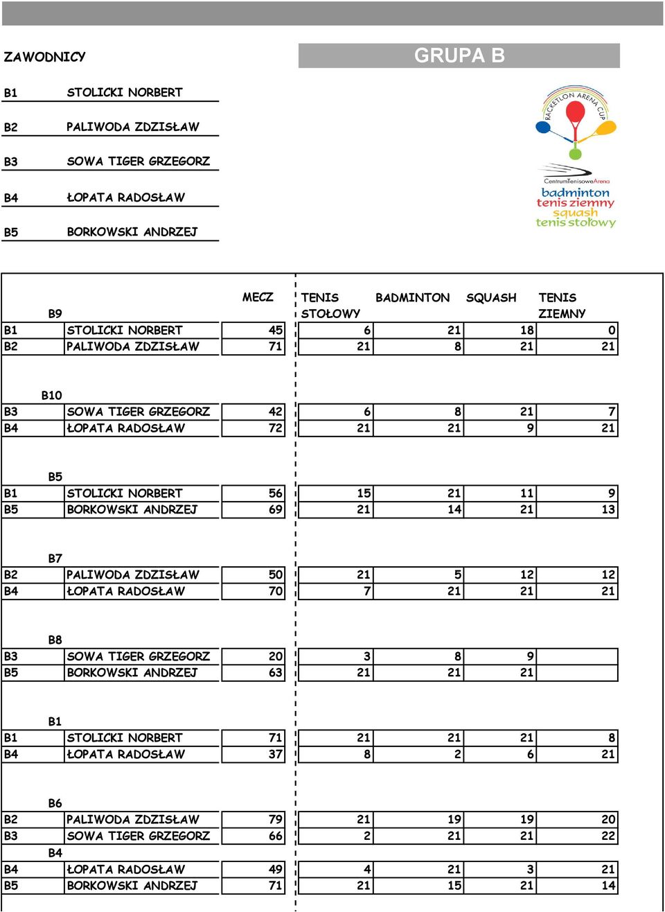 BORKOWSKI ANDRZEJ 69 21 14 21 13 B7 B2 PALIWODA ZDZISŁAW 50 21 5 12 12 B4 ŁOPATA RADOSŁAW 70 7 21 21 21 B8 B3 SOWA TIGER GRZEGORZ 20 3 8 9 B5 BORKOWSKI ANDRZEJ 63 21 21 21 B1 B1