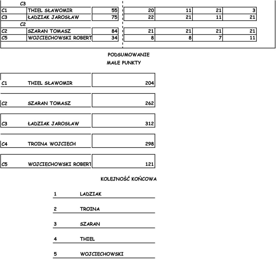 THIEL SŁAWOMIR 204 C2 SZARAN TOMASZ 262 C3 ŁADZIAK JAROSŁAW 312 C4 TROINA WOJCIECH 298