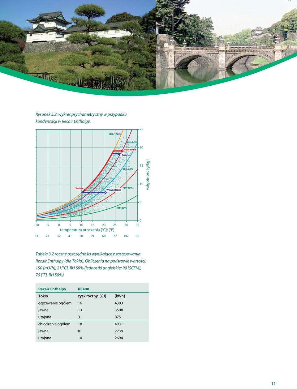 68 77 86 9 Tabela 3. roczne oszczędności wynikające z zastosowania Recair Enthalpy (dla Tokio).