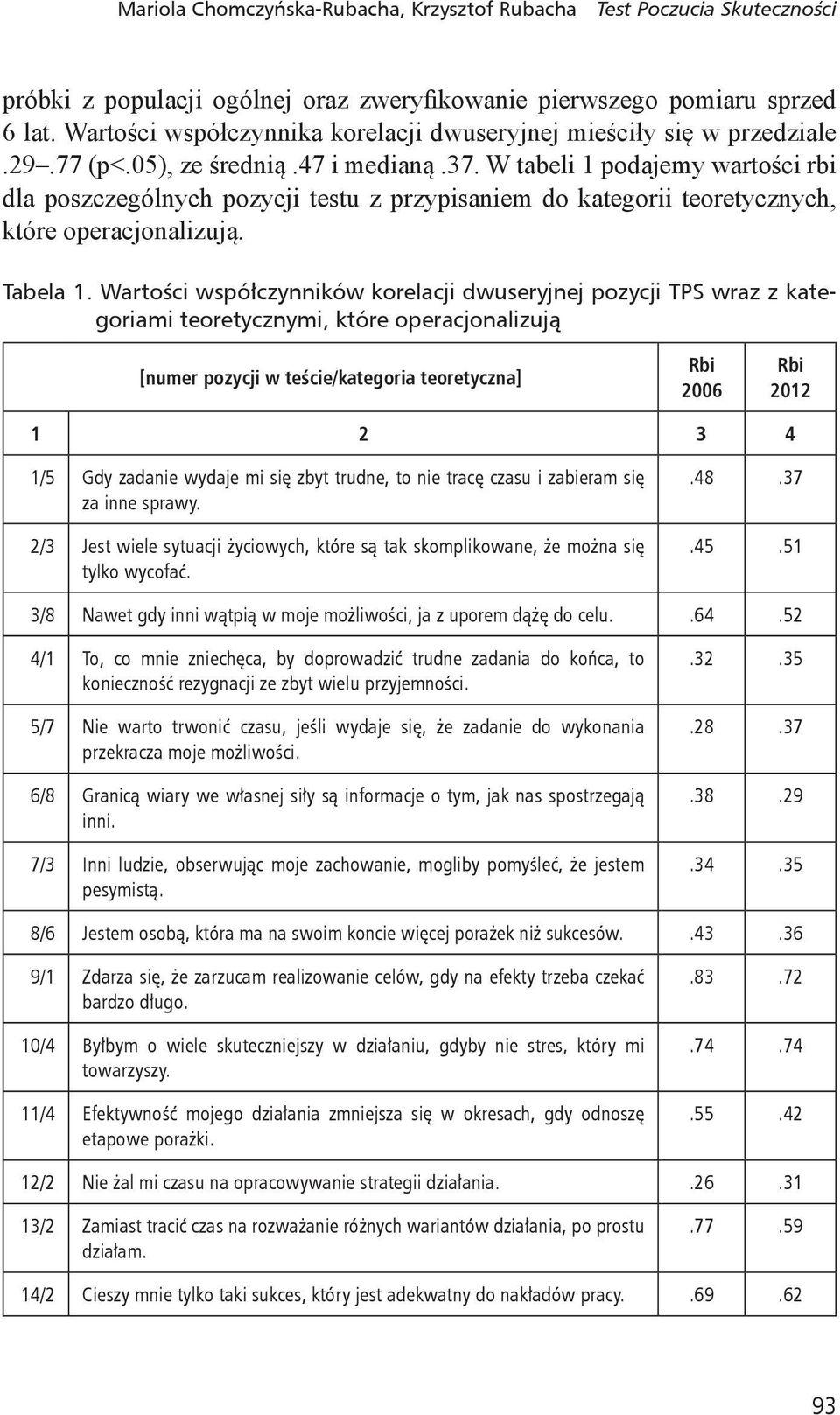 . W tabeli podajemy wartości rbi dla poszczególnych pozycji testu z przypisaniem do kategorii teoretycznych, które operacjonalizują. Tabela.