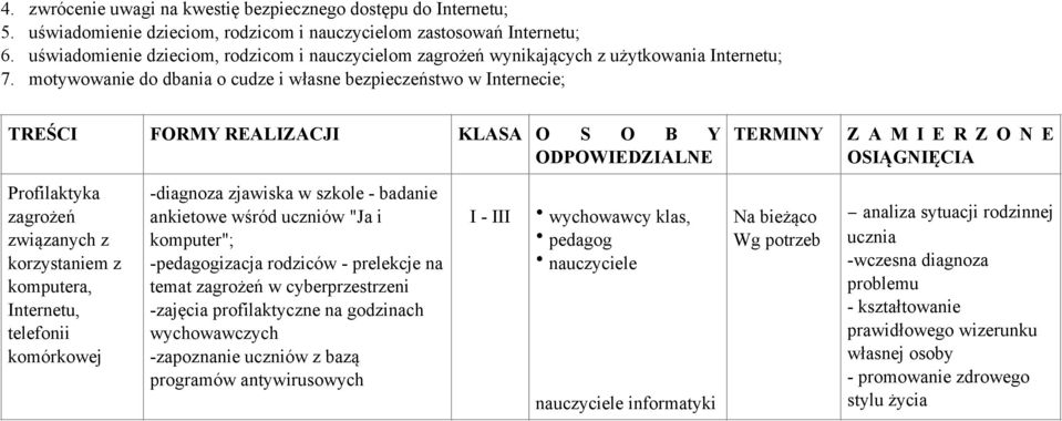 motywowanie do dbania o cudze i własne bezpieczeństwo w Internecie; TREŚCI FORMY REALIZACJI KLASA O S O B Y ODPOWIEDZIALNE TERMINY Z A M I E R Z O N E OSIĄGNIĘCIA Profilaktyka zagrożeń związanych z