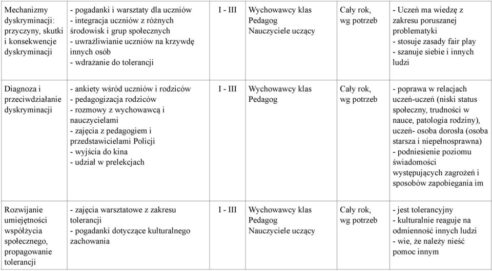 szanuje siebie i innych ludzi Diagnoza i przeciwdziałanie dyskryminacji - ankiety wśród uczniów i rodziców - pedagogizacja rodziców - rozmowy z wychowawcą i nauczycielami - zajęcia z pedagogiem i