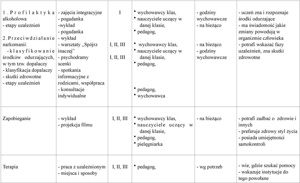 informacyjne z rodzicami, współpraca - konsultacje indywidualne I I, II, III I, II, III uczący w danej klasie,, uczący w danej klasie,,, wychowawca - godziny wychowawcze - na bieżąco - na bieżąco -