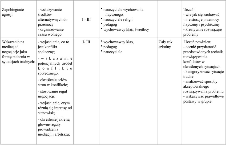 -wskazanie potencjalnych źródeł k o n f l i k t u społecznego; - określenie celów stron w konflikcie; - stosowanie reguł negocjacji; - wyjaśnianie, czym różnią się interesy od stanowisk; I- III Cały