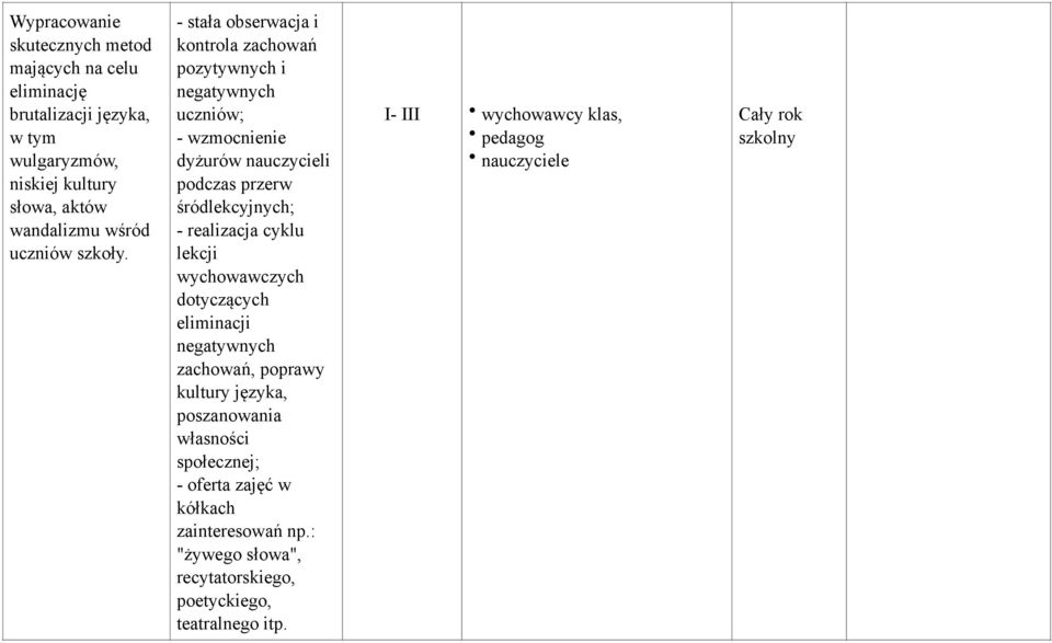 - stała obserwacja i kontrola zachowań pozytywnych i negatywnych uczniów; - wzmocnienie dyżurów nauczycieli podczas przerw śródlekcyjnych; -