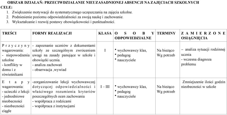 TREŚCI FORMY REALIZACJI KLASA O S O B Y ODPOWIEDZIALNE TERMINY Z A M I E R Z O N E OSIĄGNIĘCIA P r z y c z y n y wagarowania: - niepowodzenia szkolne - konflikty w domu i z rówieśnikami - zapoznanie