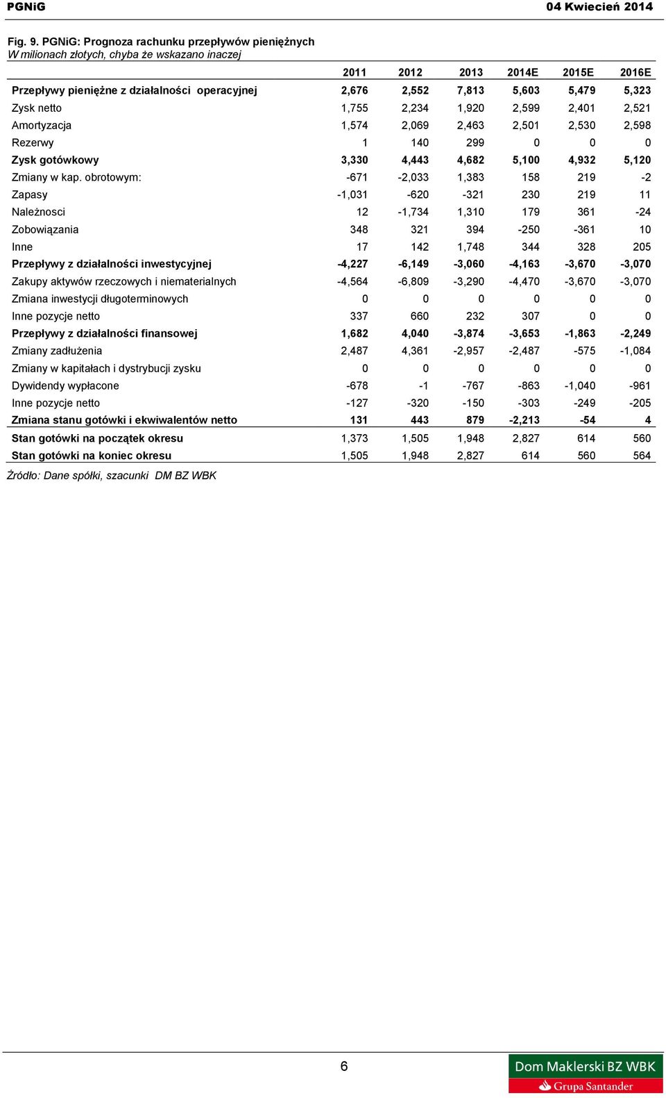 5,479 5,323 Zysk netto 1,755 2,234 1,920 2,599 2,401 2,521 Amortyzacja 1,574 2,069 2,463 2,501 2,530 2,598 Rezerwy 1 140 299 0 0 0 Zysk gotówkowy 3,330 4,443 4,682 5,100 4,932 5,120 Zmiany w kap.