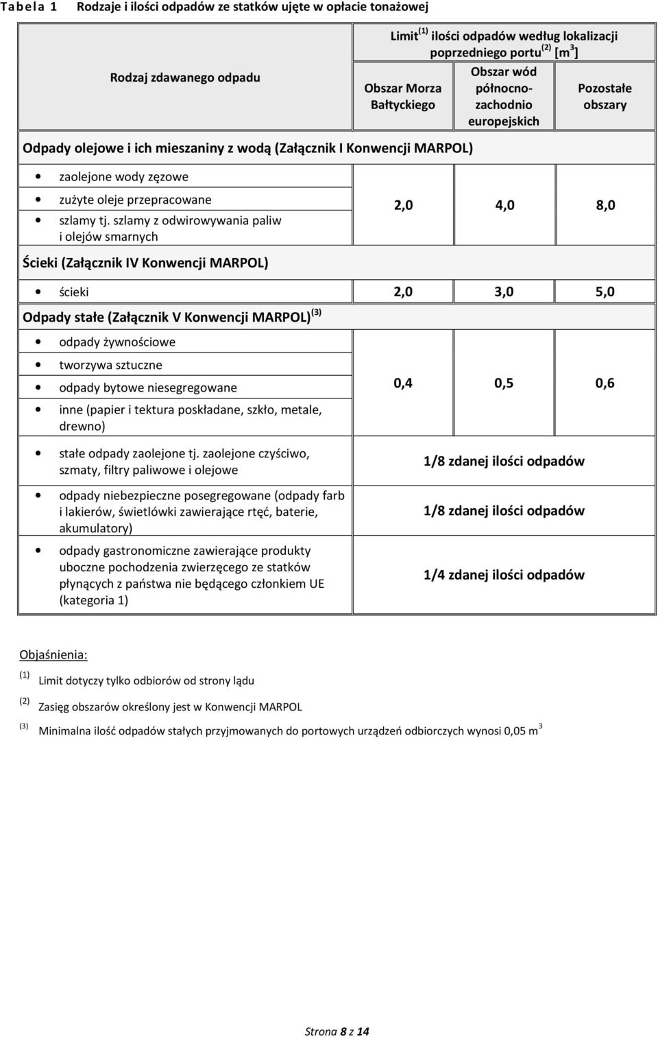 szlamy z odwirowywania paliw i olejów smarnych 2,0 4,0 8,0 Ścieki (Załącznik IV Konwencji MARPOL) ścieki 2,0 3,0 5,0 Odpady stałe (Załącznik V Konwencji MARPOL) (3) odpady żywnościowe tworzywa