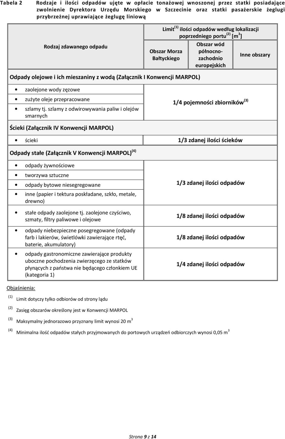 obszary Odpady olejowe i ich mieszaniny z wodą (Załącznik I Konwencji MARPOL) zaolejone wody zęzowe zużyte oleje przepracowane szlamy tj.