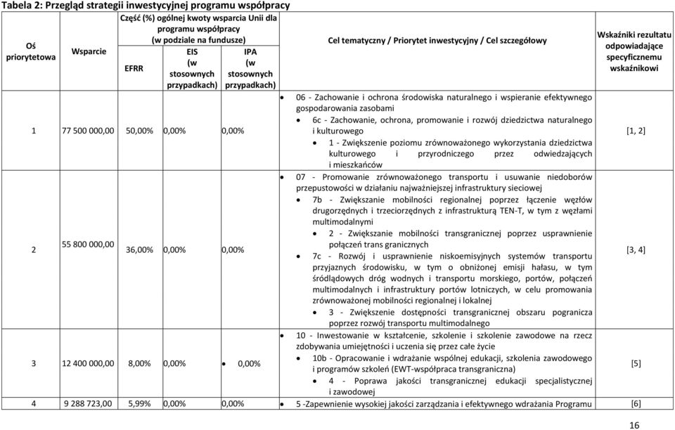 środowiska naturalnego i wspieranie efektywnego gospodarowania zasobami 6c - Zachowanie, ochrona, promowanie i rozwój dziedzictwa naturalnego 1 77 500 000,00 50,00% 0,00% 0,00% i kulturowego [1, 2] 1