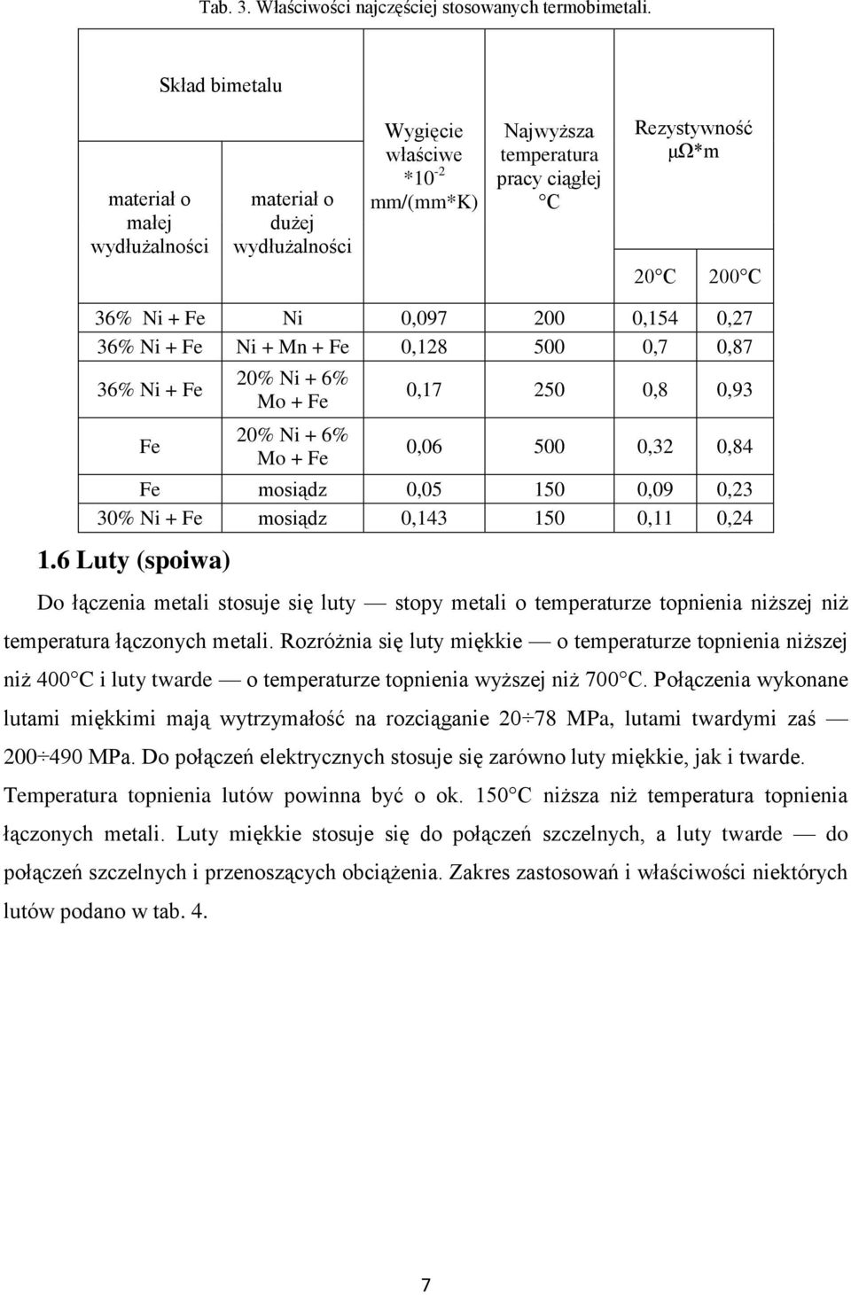 200 0,154 0,27 36% Ni + Fe Ni + Mn + Fe 0,128 500 0,7 0,87 36% Ni + Fe Fe 20% Ni + 6% Mo + Fe 20% Ni + 6% Mo + Fe 0,17 250 0,8 0,93 0,06 500 0,32 0,84 Fe mosiądz 0,05 150 0,09 0,23 30% Ni + Fe