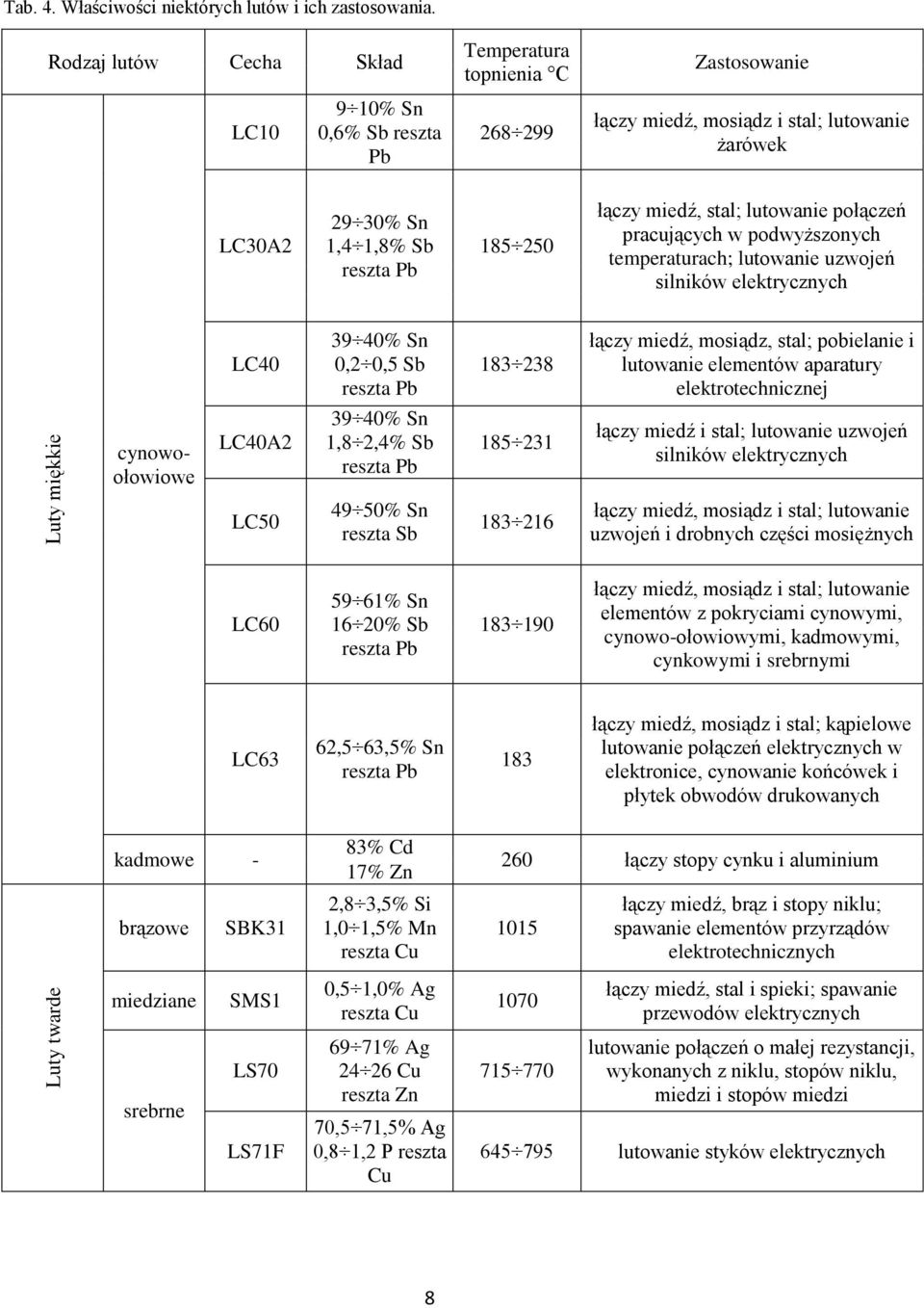 łączy miedź, stal; lutowanie połączeń pracujących w podwyższonych temperaturach; lutowanie uzwojeń silników elektrycznych cynowoołowiowe LC40 LC40A2 39 40% Sn 0,2 0,5 Sb reszta Pb 39 40% Sn 1,8 2,4%