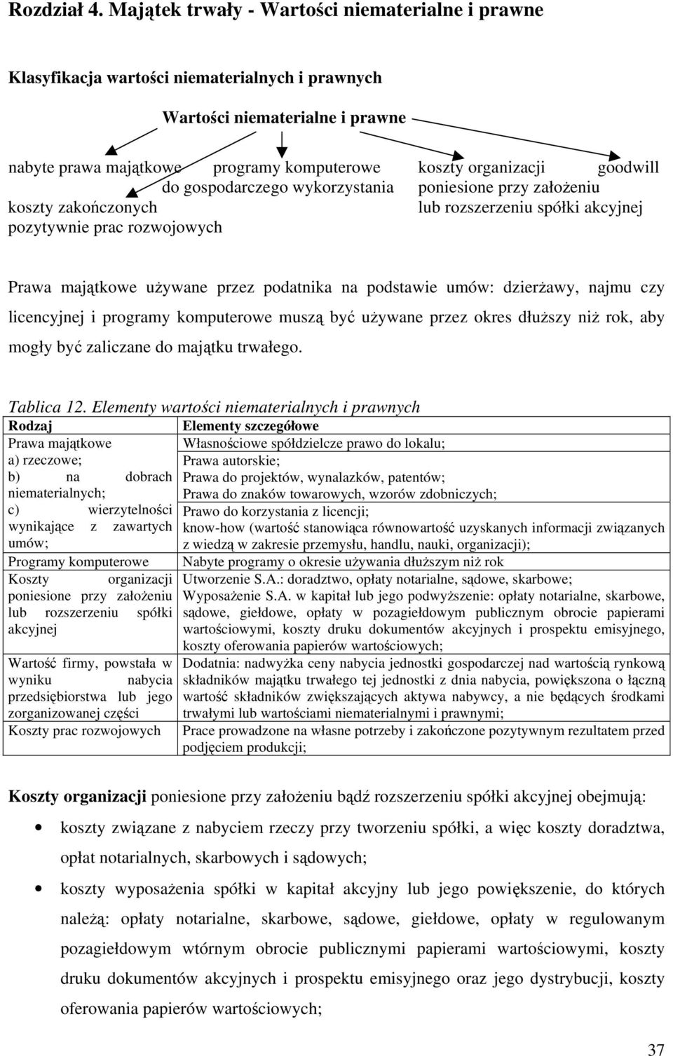 goodwill do gospodarczego wykorzystania poniesione przy założeniu koszty zakończonych lub rozszerzeniu spółki akcyjnej pozytywnie prac rozwojowych Prawa majątkowe używane przez podatnika na podstawie