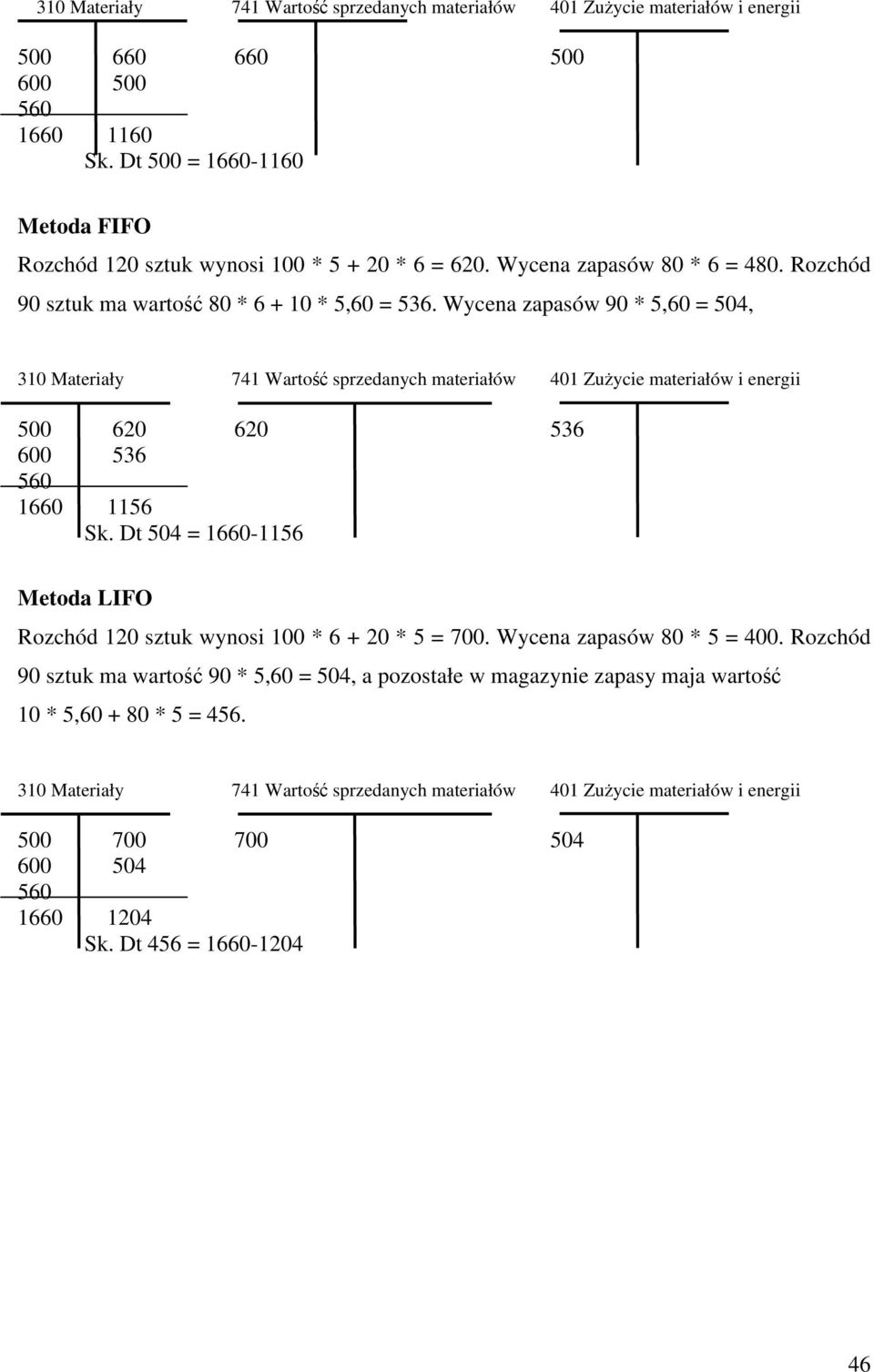 Wycena zapasów 90 * 5,60 = 504, 310 Materiały 741 Wartość sprzedanych materiałów 401 Zużycie materiałów i energii 500 620 620 536 600 536 560 1660 1156 Sk.