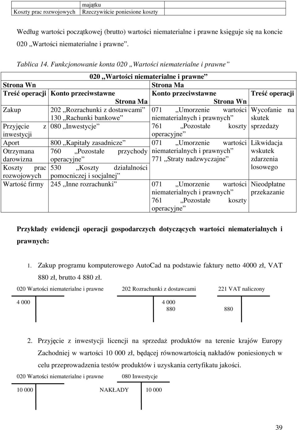 Funkcjonowanie konta 020 Wartości niematerialne i prawne 020 Wartości niematerialne i prawne Strona Wn Strona Ma Treść operacji Konto przeciwstawne Konto przeciwstawne Treść operacji Strona Ma Strona