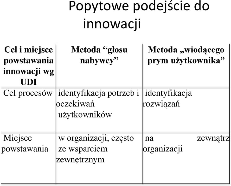 użytkowników Metoda wiodącego prym użytkownika identyfikacja rozwiązań