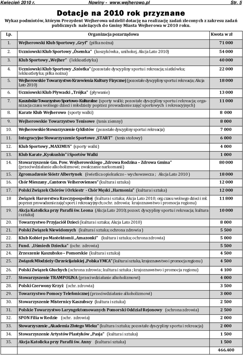 Lp. Organizacja pozarządowa Kwota w zł 1. Wejherowski Klub Sportowy Gryf (piłka nożna) 71 000 2. Uczniowski Klub Sportowy Ósemka (koszykówka, unihokej, Akcja Lato 2010) 54 000 3.