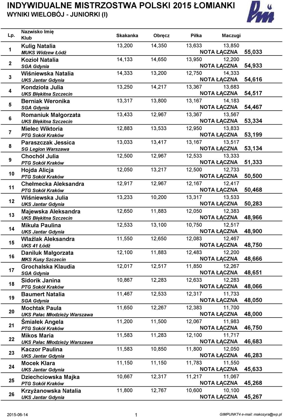 Chochół Julia Hojda Alicja Chełmecka Aleksandra Wiśniewska Julia Majewska Aleksandra Mikuła Paulina Wlaźlak Aleksandra UKS Łódź Daniluk Małgorzata Grochalska Klaudia Sidorik Janina Baumert Natalia