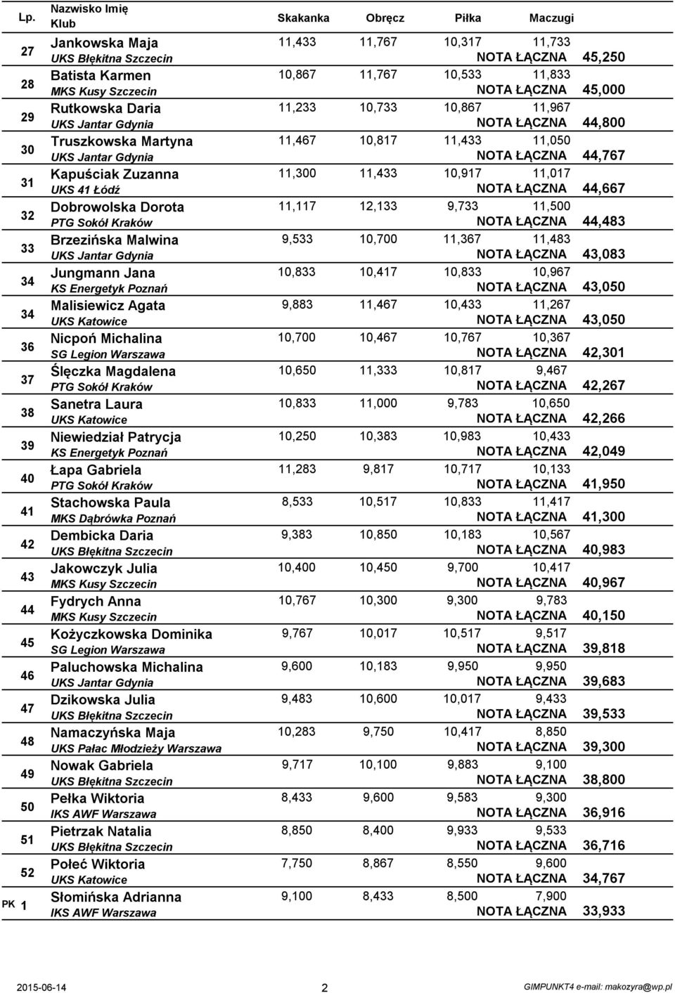 Dąbrówka Poznań Dembicka Daria Jakowczyk Julia Fydrych Anna Kożyczkowska Dominika SG Legion Warszawa Paluchowska Michalina Dzikowska Julia Namaczyńska Maja UKS Pałac Młodzieży Warszawa Nowak Gabriela