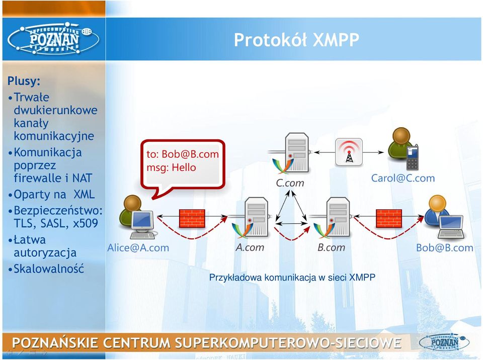 Oparty na XML Bezpieczeństwo: TLS, SASL, x509 Łatwa