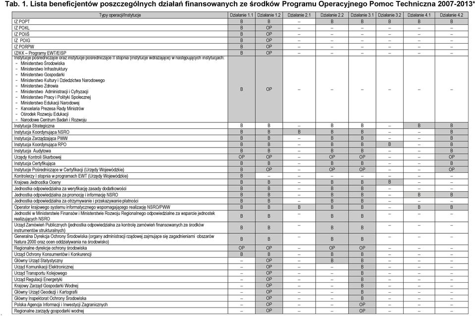 2 IZ POPT IZ POKL OP IZ POIiŚ OP IZ POIG OP IZ PORPW OP IZ/KK Programy EWT/EISP OP Instytucje pośredniczące oraz instytucje pośredniczące II stopnia (instytucje wdrażające) w następujących