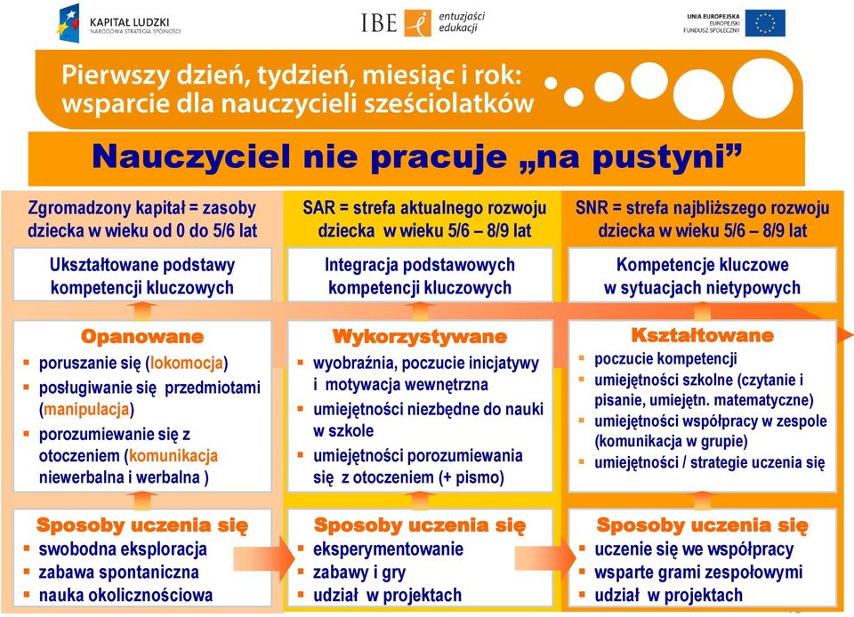 kluczowych Wykorzystywane wyobraźnia, poczucie inicjatywy i motywacja wewnętrzna umiejętności niezbędne do nauki w szkole umiejętności porozumiewania się z otoczeniem (+ pismo) SNR = strefa