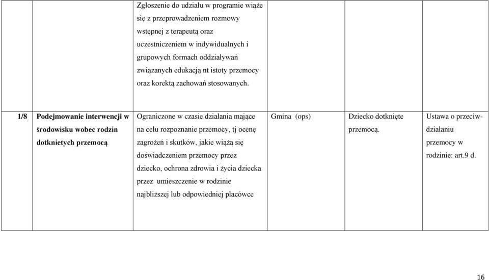 1/8 Podejmowanie interwencji w Ograniczone w czasie działania mające Gmina (ops) Dziecko dotknięte Ustawa o przeciw- środowisku wobec rodzin na celu rozpoznanie