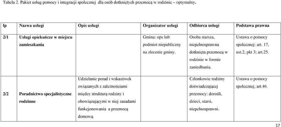 niepubliczny niepełnosprawna społecznej: art. 17, na zlecenie gminy. dotknięta przemocą w ust.2, pkt 3; art.25. rodzinie w formie zaniedbania.