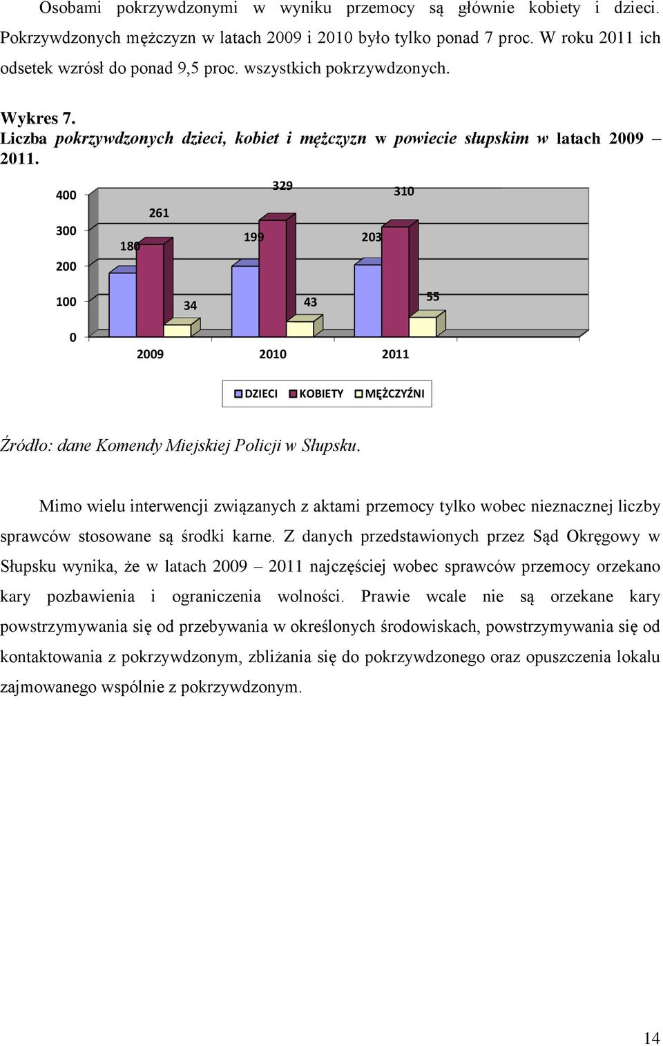 400 300 200 180 261 329 199 203 310 100 0 34 43 2009 2010 2011 55 DZIECI KOBIETY MĘŻCZYŹNI Źródło: dane Komendy Miejskiej Policji w Słupsku.